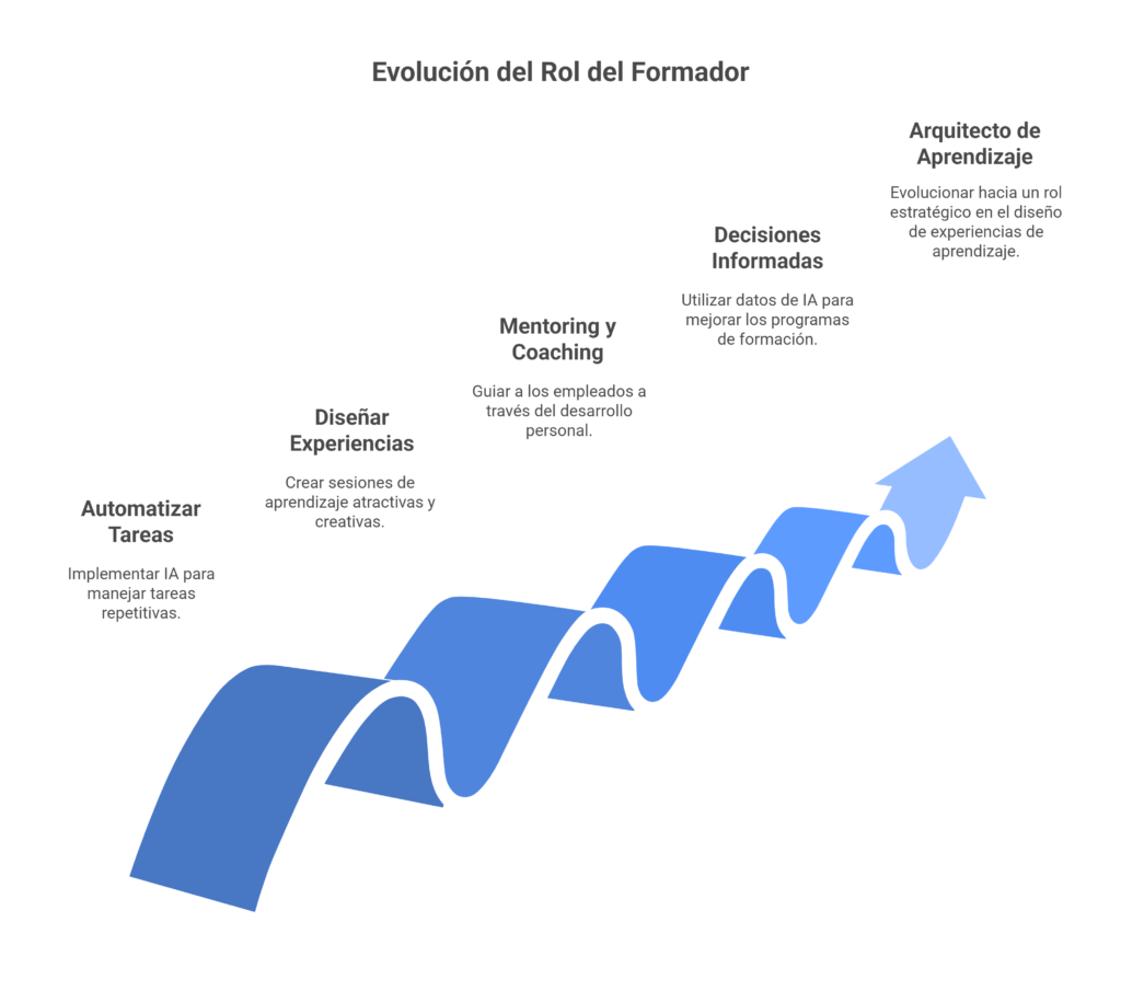 El papel del formador en la era de la IA - visual selection