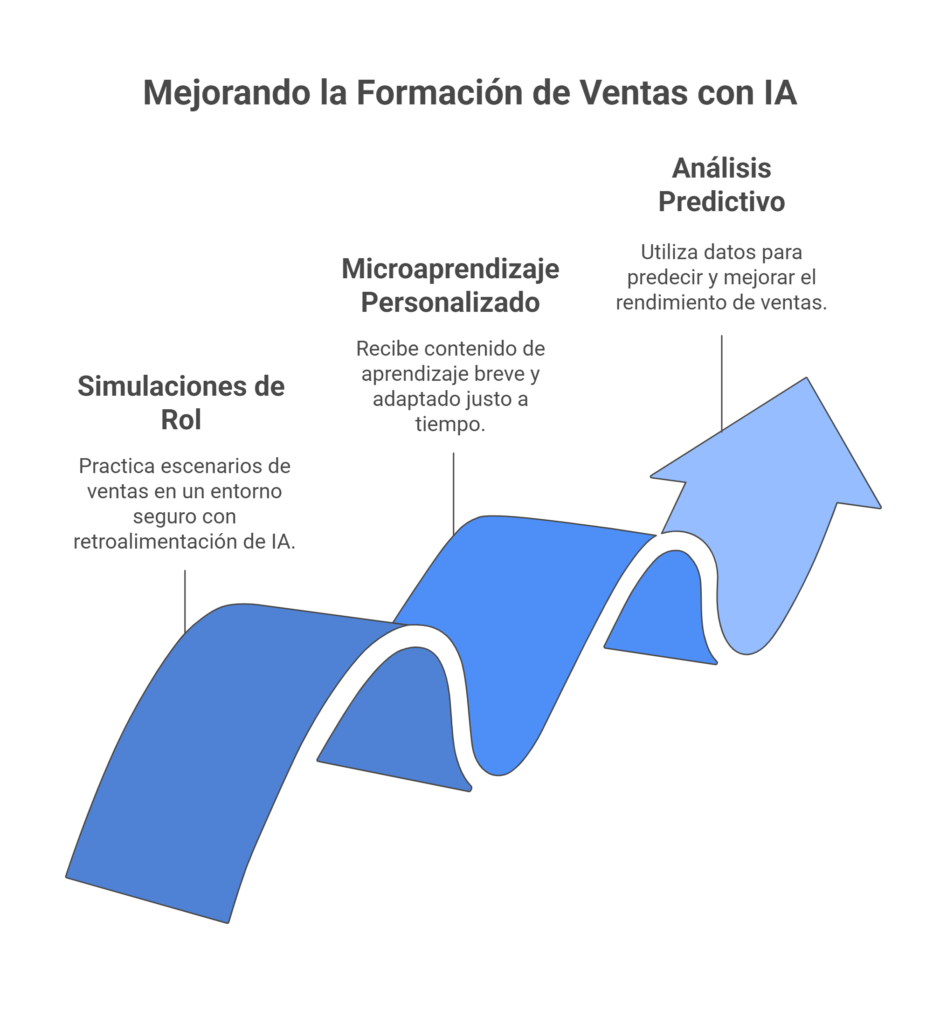 Tres aplicaciones clave de la IA en la formación de ventas - visual selection