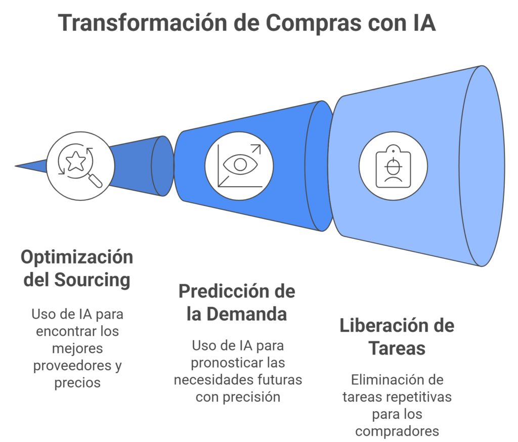 IA para el departamento de Compras_ de la transacción a la estrategia - visual selection