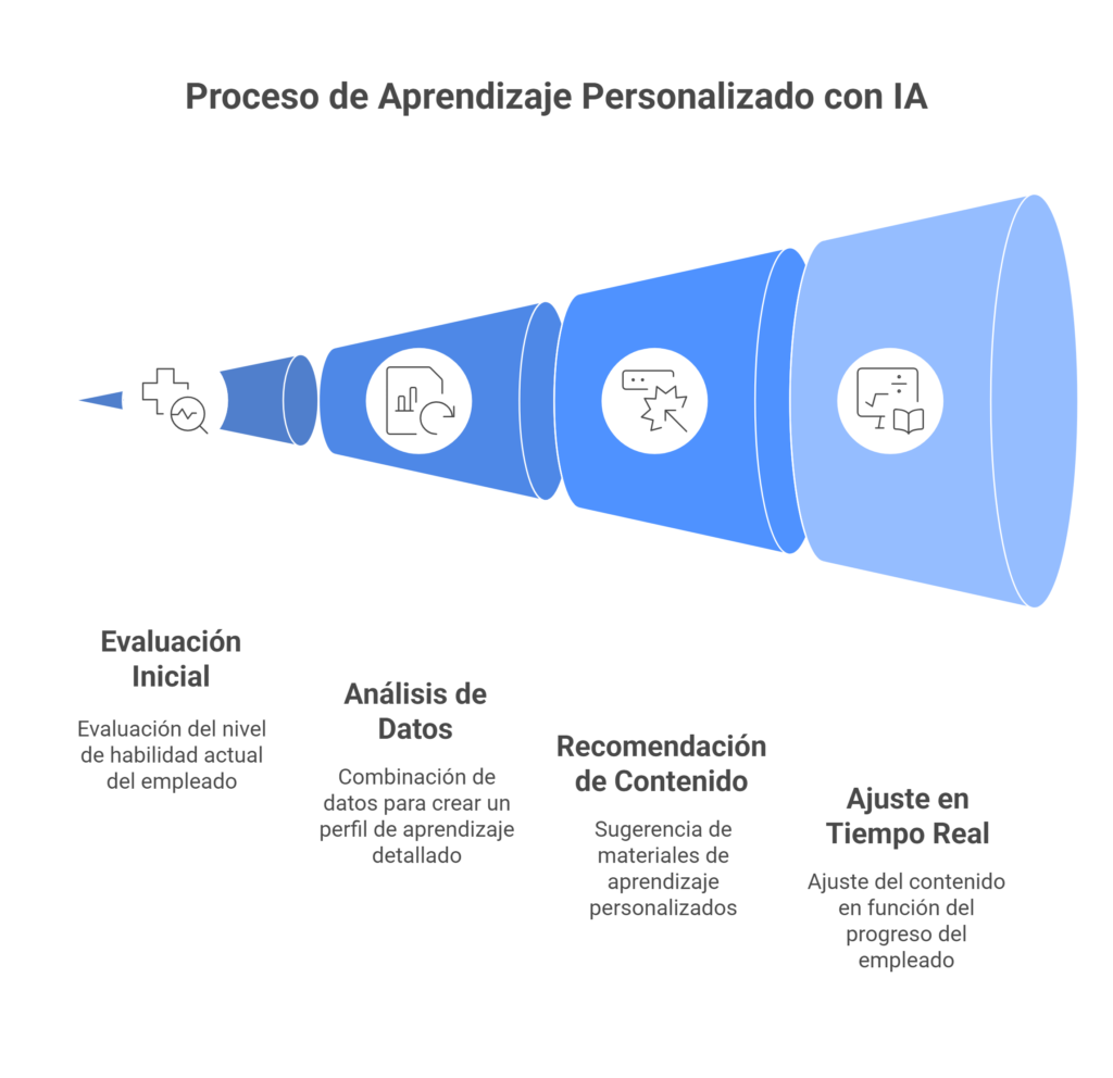De la “talla única” al aprendizaje a medida - visual selection